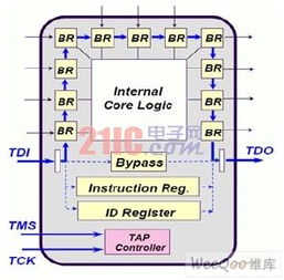 采用jtag仿真器的dsp中断检测处理技术方案