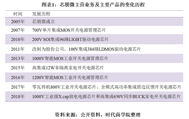 芯朋微IPO观察:主营设计却募资过亿用于购房